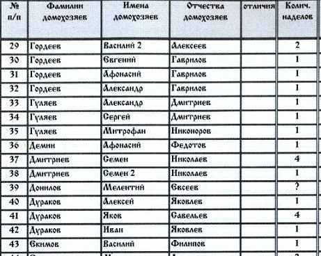Всероссийская перепись 1917 года: 187 граф о вашей семье